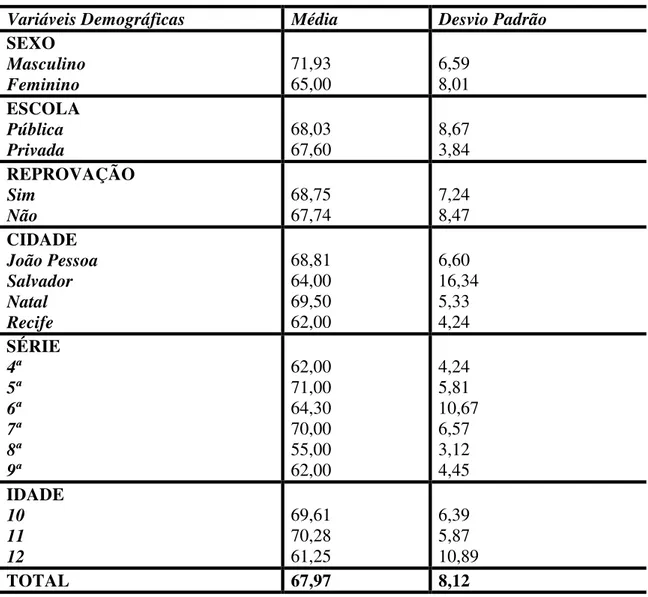 Tabela 14. Média e Desvio-padrão dos sujeitos com sintomas depressivos na Escala de  Estratégias de Aprendizagem em relação às variáveis demográficas