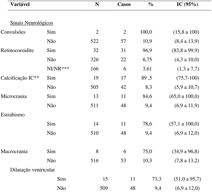 Tabela  1:  Proporção  (%)  de  confirmação  do  diagnóstico  de  toxoplasmose  congênita  nos  primeiros 12 meses de vida segundo sinais clínicos gerais e neurológicos precoces (&lt;3 meses  de  vida)  em  coorte  clínica  de  crianças  atendidas  no  AIP
