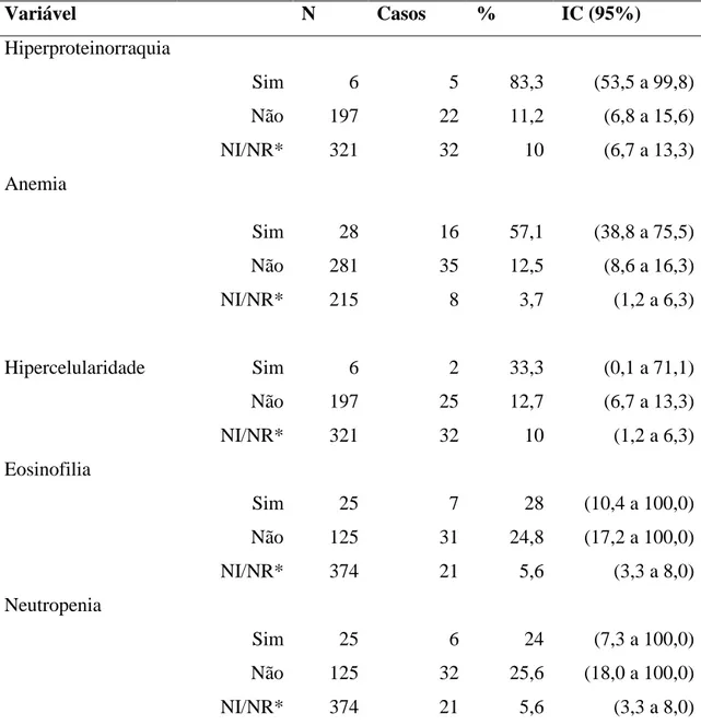 Tabela  2.  Proporção  (%)  de  confirmação  do  diagnóstico  de  toxoplasmose  congênita  nos  primeiros  12  meses  de  vida  segundo  resultados  de  exames  laboratoriais  inespecíficos  (&lt;3  meses  de  vida)  em  coorte  clinica  de  crianças  aten