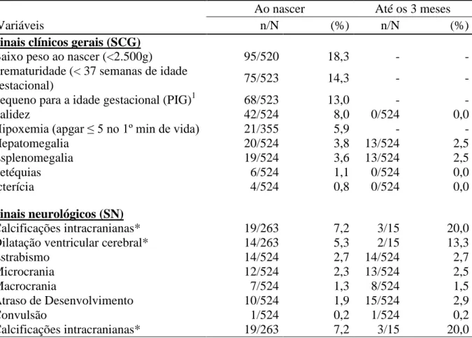 Tabela 2 – Sinais clínicos e exames laboratoriais inespecíficos ao nascer e aos 3 meses de vida  das crianças acompanhadas no Ambulatório de Infectologia pediátrica do HRAS, Brasília, no  período de maio de 1994 a outubro de 2009