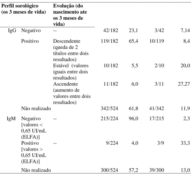 Tabela  5  Resultados  de  exames  laboratoriais  específicos  no  grupo  de  crianças  acompanhadas no ambulatório de Infectologia pediátrica do HRAS, Brasília, no período  de maio de 1994 a outubro de 2009