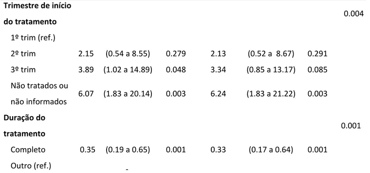 Tabela  2  -  Associação  [razão  de  chance  (OR)  e  intervalos  de  confiança  (IC95%)]  entre  taxa  de  transmissão  de  toxoplasmose  congênita  (TC)  em  modelos  de  regressão  logística,  para  crianças  elegíveis atendidas no AIP-HRAS 1 , Brasíli