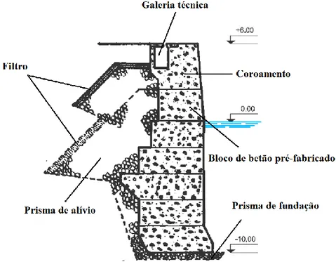 Figura 2-6 - Representação esquemático da secção transversal do terminal de contentores norte do Porto  de Leixões (adaptado de APDL)