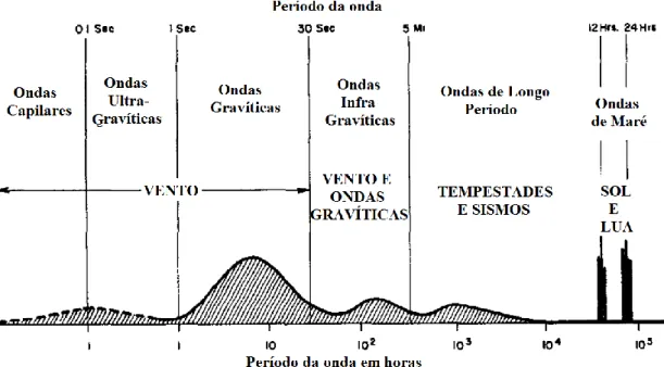 Figura 3-5 – Frequências e períodos das elevações da superfície livre do oceano (adaptado de Munk,  1950)