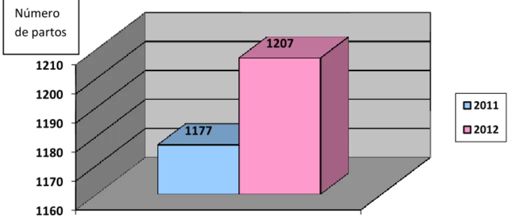 Figura 3 Número de Partos nos anos 2011 e 2012 (ULSBA, 2013)