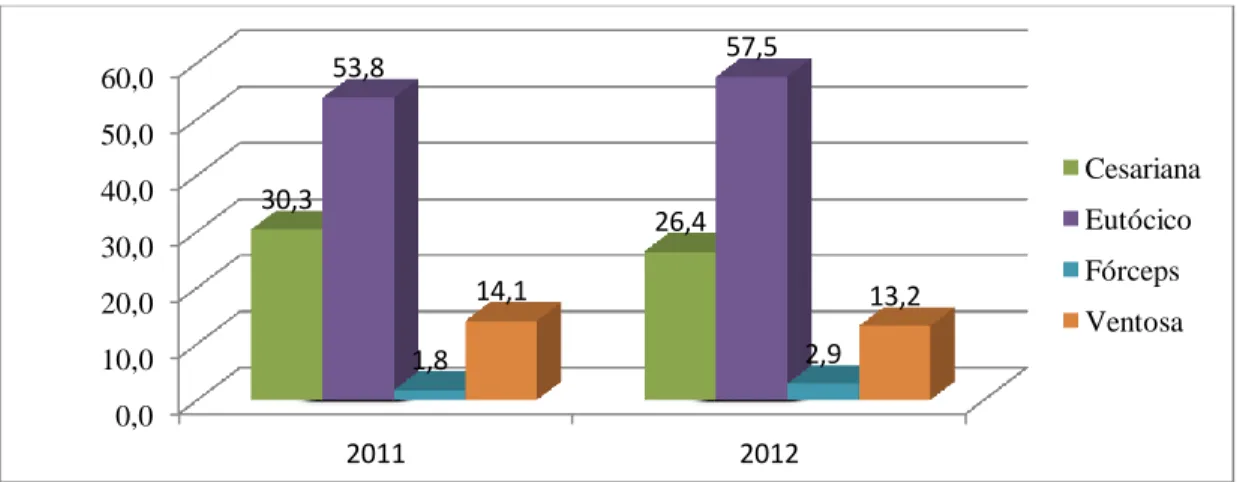 Figura 4- Percentagem do tipo de partos nos anos 2011 e 2012 do HJJF-EPE  