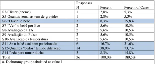 Figura 7-Procedimentos solicitados pelas senhoras, na admissão 