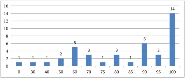 Figura 9- Memória da Perceção de Apoio das Enfermeiras Durante o Trabalho de Parto  Tal como nos dizem Lowdermilk e Perry (2008), a dor durante o TP é única para  cada mulher e condicionada por diversos fatores fisiológicos, psicológicos e ambientais.