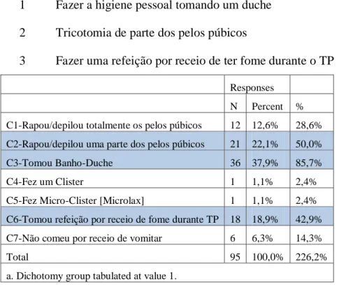 Figura 10 Procedimentos efetuados pelas utentes na preparação pessoal em casa 