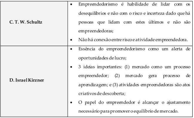 Tabela  1: Visão  de  empreendedorismo segundo vários autores.  Fonte:  Hébert  e  Link  (1989),  tabela elaborada pela investigadora