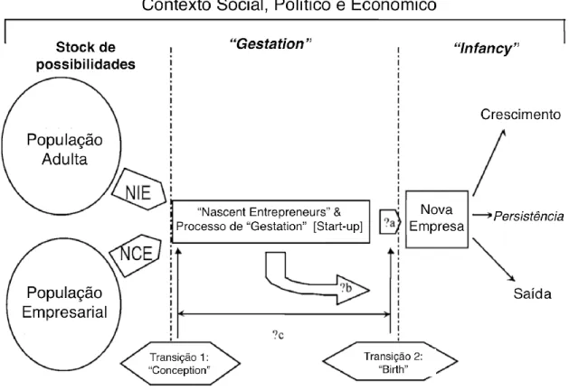 Figura 5: Conceptualização do processo empresarial, traduzido de Reynolds et al. (2004)