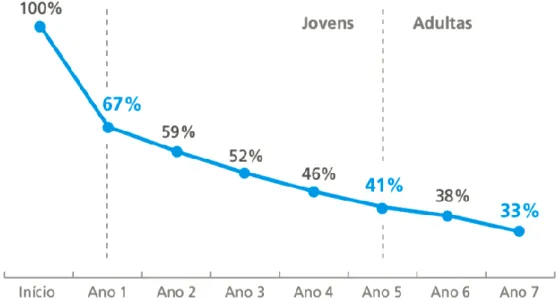 Figura 11: Evolução da taxa de sobrevivência das startups em Portugal nos primeiros anos de  desenvolvimento