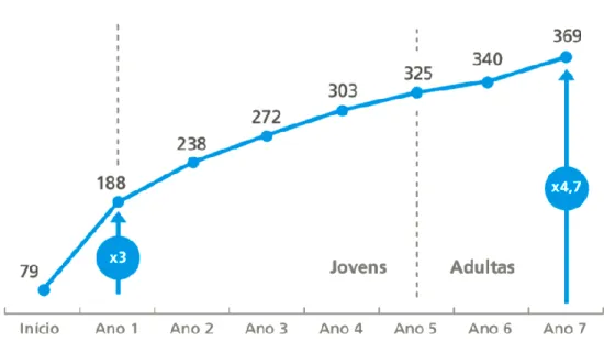 Figura 12: Evolução do volume de negócios médio das startups em Portugal nos primeiros anos  de desenvolvimento