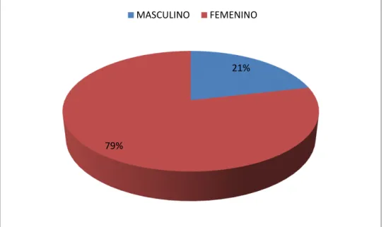 GRÁFICO 2- ESPECIFICAÇÃO DO GÊNERO DOS SUJEITOS 