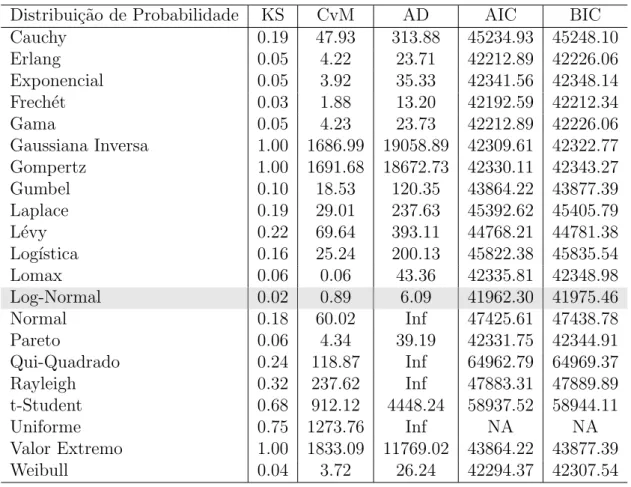 Tabela 7 – Medidas de bondade de ajuste de distribui¸c˜oes de probabilidade cont´ınuas para as ICSAP, segundo os casos de infec¸c˜ao no rim e trato urin´ario (G15).