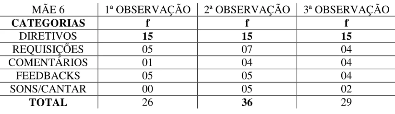 TABELA 9 – Categorias dos estilos de fala da mãe 6 em três períodos observacionais.  