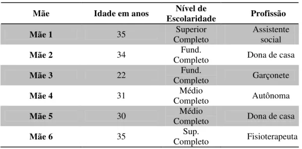 TABELA 1 Dados das Mães  