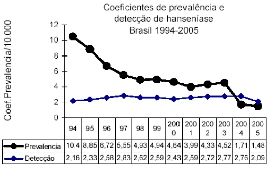 Gráfico 01: Evolução dos Coeficientes de Prevalência e Detecção no  Brasil, Período de 1995 a 2005 (PNCEH apud BRASIL, 2006, p