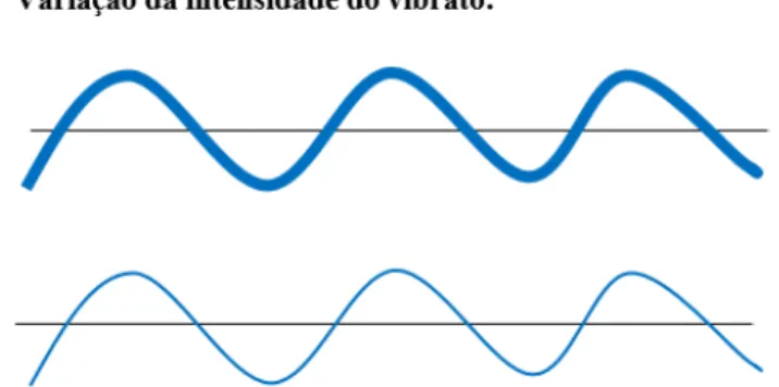 FIGURA 5 – Vibrato – Variação de tamanho da ondulação ou de altura 