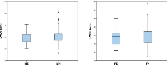 Graphic 2. Box-and-whiskers plots of LVIDs between Male Entire (ME) vs Male Neutered (MN)  and Female Entire (FE) vs Female Neutered (FN)