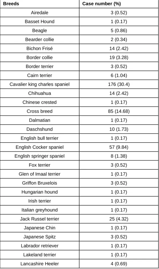 Table 1. Breed prevalence among 582 dogs diagnosed with MMVD 