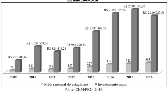 Gráfico 1  –  Oferta da bolsa-estágio, por média mensal de estagiários e investimento anual da UFPB, no  período 2009-2016 14