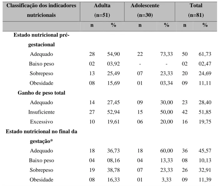 Tabela  2-  Situação  nutricional  pré-gestacional  e  ganho  de  peso  total  das  gestantes  da  Aldeia  Jaguapirú, município de Dourados, MS, Brasil