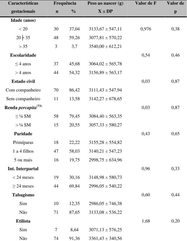 Tabela  4-    Peso  ao  nascer  segundo  características  maternas  das  gestantes  da  Aldeia  Jaguapirú,  município de Dourados, MS, Brasil 1 