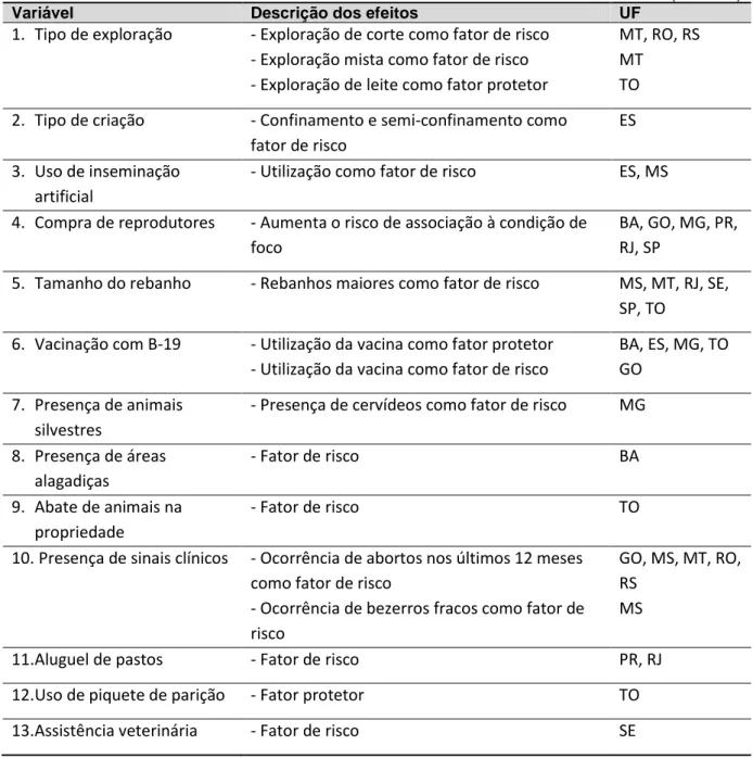 Tabela  3.  Principais  fatores  de  risco  para  brucelose  bovina  por  unidade  federativa  brasileira