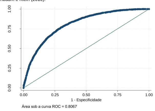 Figura 5. Demonstração gráfica da curva ROC do modelo logístico proposto. 