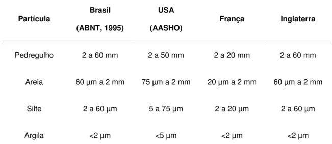 Tabela 1 – Classificação das partículas do solo segundo normas de diversos países. 