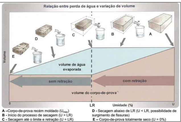 Figura 13  –  Relação entre o limite de retração (LR) e as variações de volume da terra e da  água evaporada, durante o processo de secagem