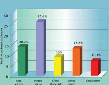 Gráfico 1: Efeitos do prurido na qualidade de vida dos pacientes
