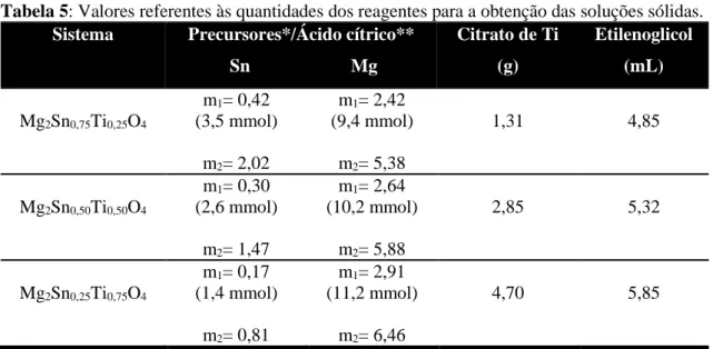 Tabela 5: Valores referentes às quantidades dos reagentes para a obtenção das soluções sólidas