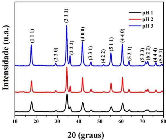 Figura 9. Difratogramas de raios-X para o Mg 2 SnO 4  variando o pH da síntese e calcinados a 900 °C