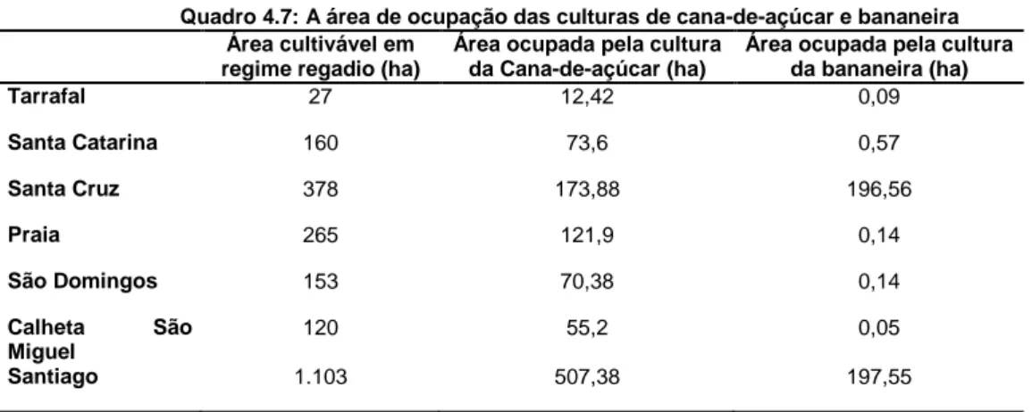 Figura 4.2: Variação das necessidades de água de rega ao longo do ano segundo os municípios 