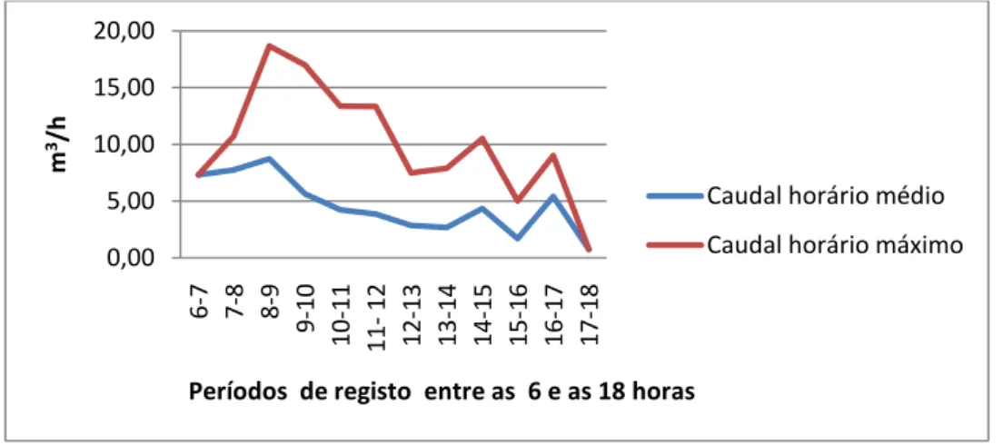 Figura 5.2:Variação do caudal horário afluente à ETAR ao longo do dia  5.5.3. O tratamento da água residual – ETAR de Santa Cruz 