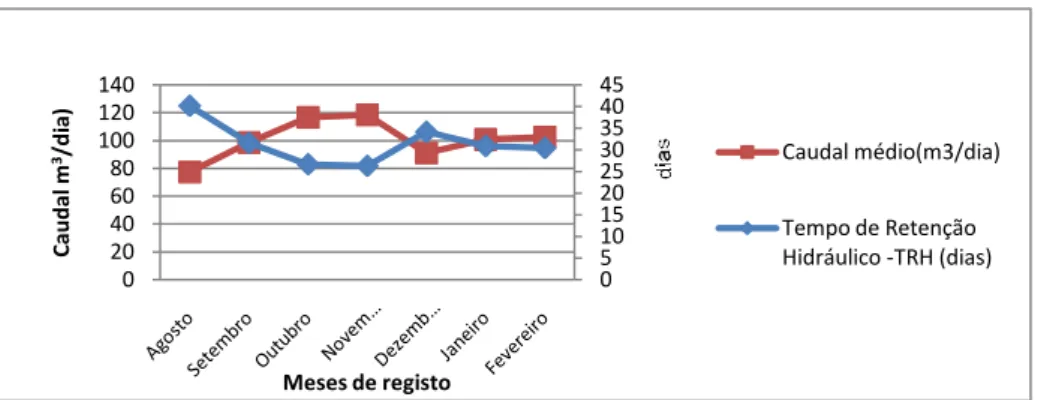 Figura 5.4:TRH no decantador/digestor ao longo do período de estudo 