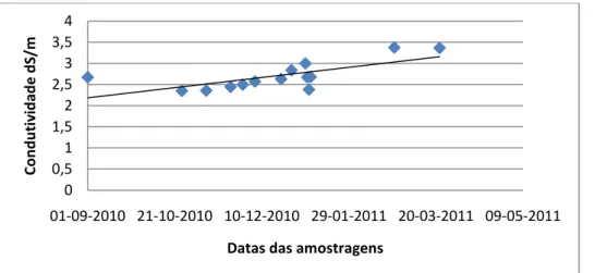 Figura 5.6: Variação da Condutividade eléctrica da ART ao longo do período de monitorização do efluente  tratado 