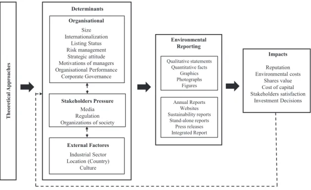 Fig. 5. The environmental management system. Source: Adapted of Alrazi et al. (2015).