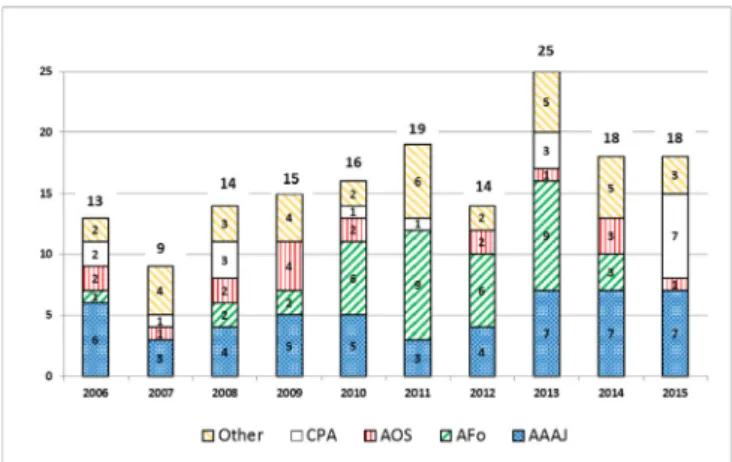 Fig. 1. Papers selected based on journal title and year.