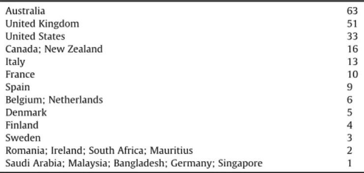 Table 2 Countries analysed. United States 28 United Kingdom 27 Australia 24 Canada 11 France 10 Italy 8