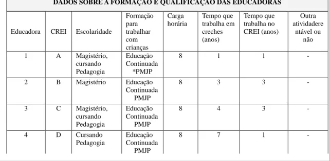 Tabela 2  –  Formação e Qualificação 