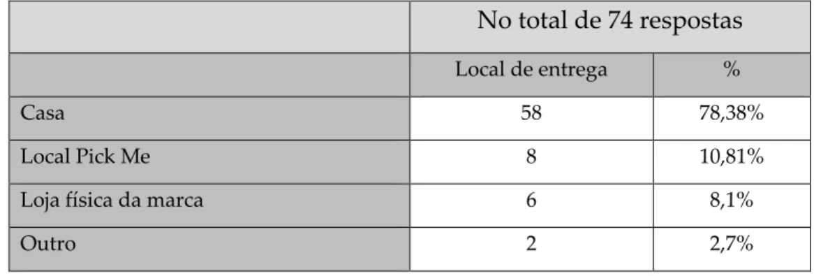 Tabela 6 - Local de entrega das encomendas. 