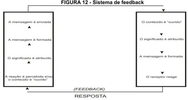 FIGURA 12 - Sistema de feedback 