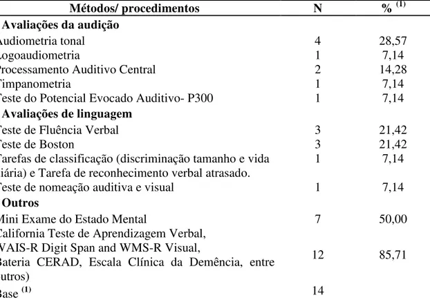 Tabela 2. Métodos e procedimentos de avaliação em idosos com Doença de Alzheimer,  encontrados nos 14 artigos de pesquisa selecionados