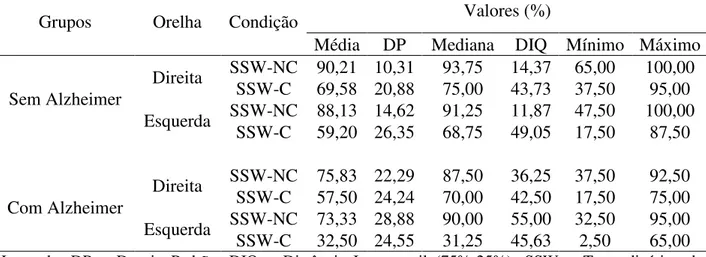 Tabela 2-  Estatística descritiva dos resultados, em percentual, do teste SSW, segundo  orelhas, distribuídos nos dois grupos do estudo