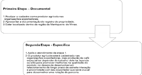 Figura 4 – Etapas do Processo de Seleção de Produtores Agrícolas 