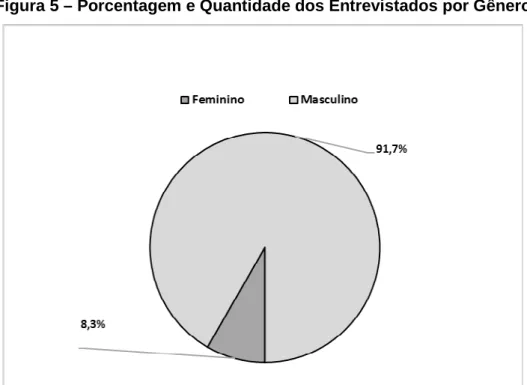 Figura 5 – Porcentagem e Quantidade dos Entrevistados por Gênero 