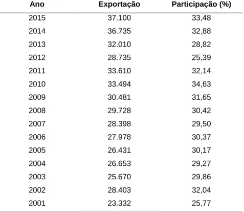 Tabela 1 – Exportação Brasileira de cafés volume em mil (sacas 60 kg)  